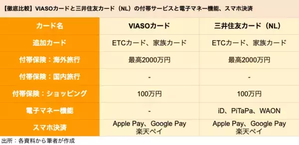 「【クレカ比較】「VIASOカード」と「三井住友カード（NL）」はどちらがポイントを貯めやすいクレカか」の画像