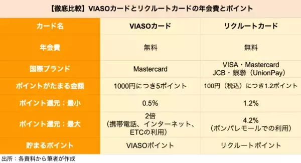 「【クレカ比較】VIASOカードとリクルートカードはどちらがポイントの貯めやすいクレカか」の画像