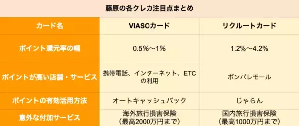 「【クレカ比較】VIASOカードとリクルートカードはどちらがポイントの貯めやすいクレカか」の画像