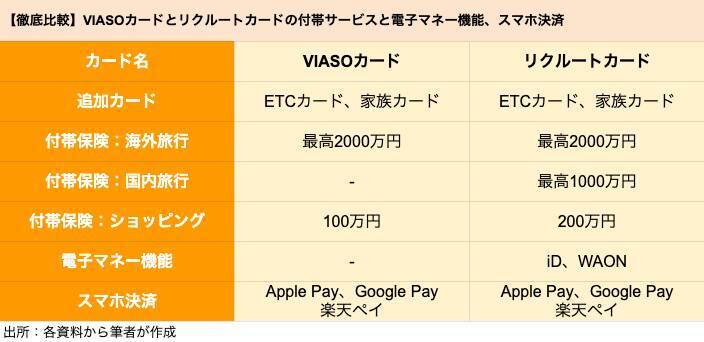 【クレカ比較】VIASOカードとリクルートカードはどちらがポイントの貯めやすいクレカか