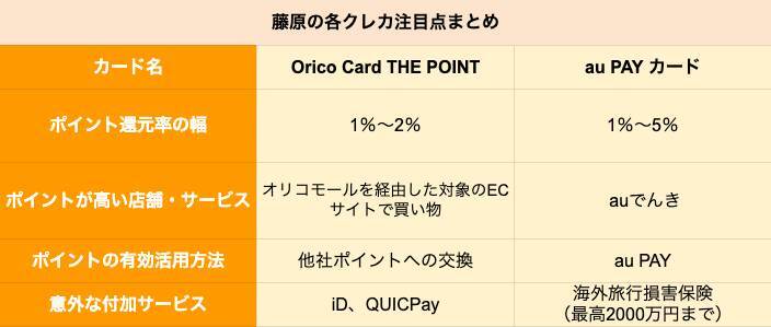 【クレカ比較】「Orico Card THE POINT」と「au PAY カード」はどちらがポイントを貯めやすいクレカか