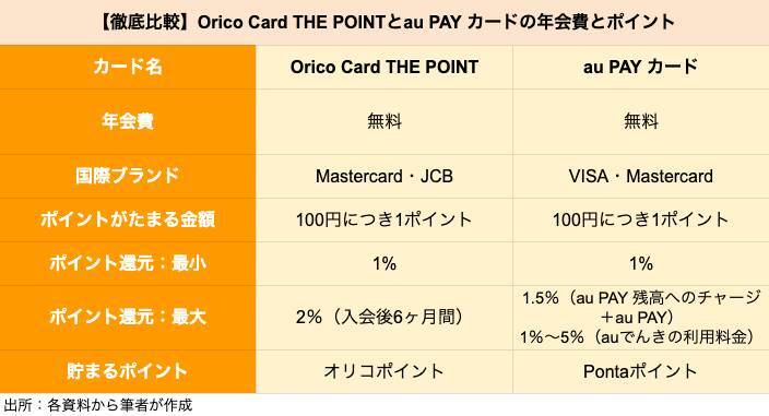 【クレカ比較】「Orico Card THE POINT」と「au PAY カード」はどちらがポイントを貯めやすいクレカか