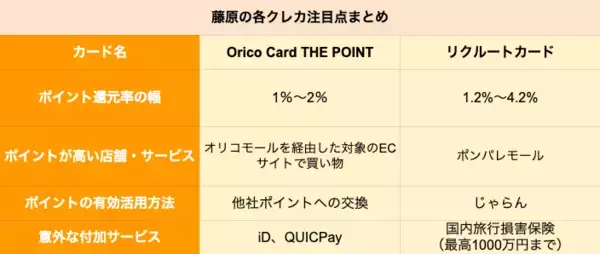 「【クレカ比較】「Orico Card THE POINT」と「リクルートカード」はどちらがポイントを貯めやすいクレカか」の画像