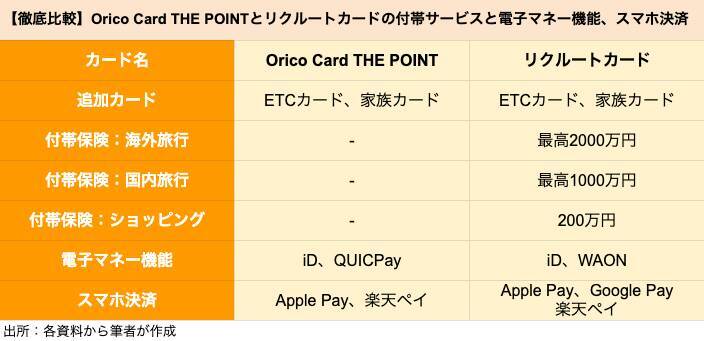 【クレカ比較】「Orico Card THE POINT」と「リクルートカード」はどちらがポイントを貯めやすいクレカか