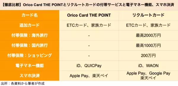 「【クレカ比較】「Orico Card THE POINT」と「リクルートカード」はどちらがポイントを貯めやすいクレカか」の画像