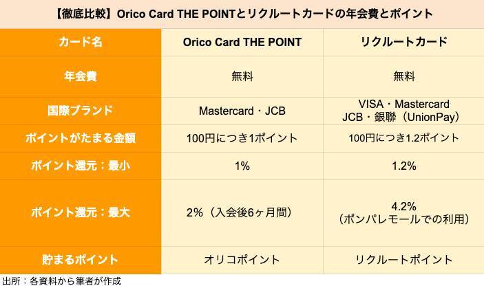 【クレカ比較】「Orico Card THE POINT」と「リクルートカード」はどちらがポイントを貯めやすいクレカか
