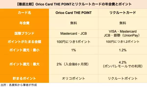 「【クレカ比較】「Orico Card THE POINT」と「リクルートカード」はどちらがポイントを貯めやすいクレカか」の画像