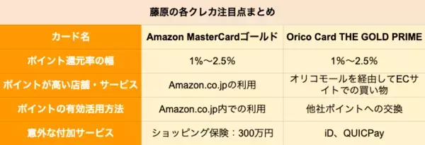「【ゴールドカード】アマゾン「Amazon MasterCard ゴールド」とオリコ「Orico Card THE GOLD PRIME」を徹底比較、どちらがポイントを貯めやすいクレジットカードか」の画像