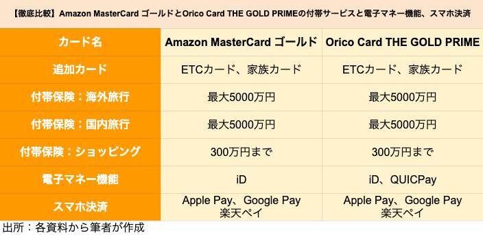 【ゴールドカード】アマゾン「Amazon MasterCard ゴールド」とオリコ「Orico Card THE GOLD PRIME」を徹底比較、どちらがポイントを貯めやすいクレジットカードか