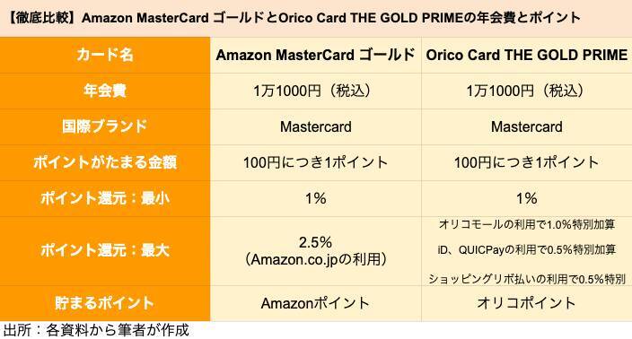 【ゴールドカード】アマゾン「Amazon MasterCard ゴールド」とオリコ「Orico Card THE GOLD PRIME」を徹底比較、どちらがポイントを貯めやすいクレジットカードか