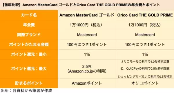 「【ゴールドカード】アマゾン「Amazon MasterCard ゴールド」とオリコ「Orico Card THE GOLD PRIME」を徹底比較、どちらがポイントを貯めやすいクレジットカードか」の画像