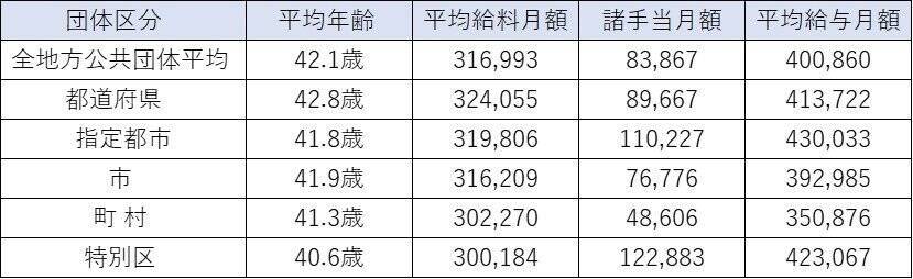 親が子に望む職業・公務員の給与調査を読む。地方公務員の実態とは