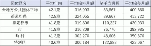 「親が子に望む職業・公務員の給与調査を読む。地方公務員の実態とは」の画像