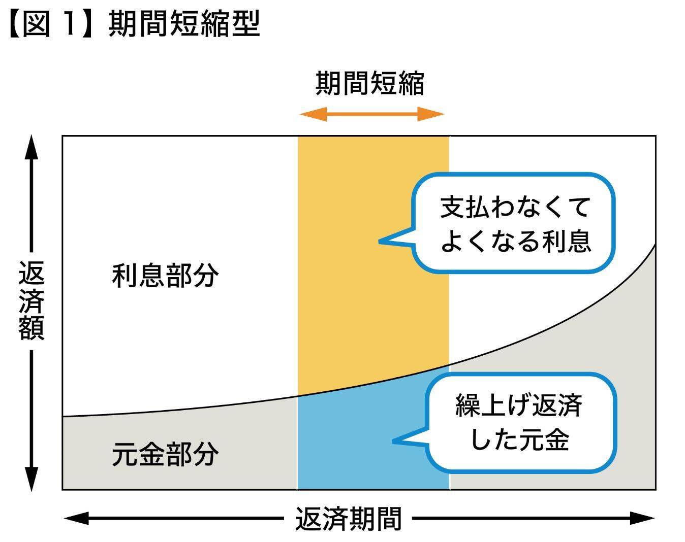 住宅ローン 繰上げ返済 のメリット デメリット Fp解説 21年8月12日 エキサイトニュース