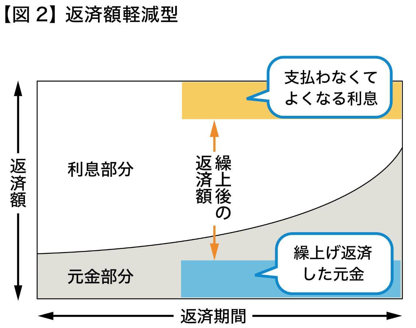 住宅ローン 繰上げ返済 のメリット デメリット Fp解説 21年8月12日 エキサイトニュース