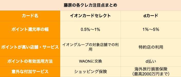 イオン「イオンカードセレクト」とドコモ「dカード」はどちらがポイントを貯めやすいクレカか