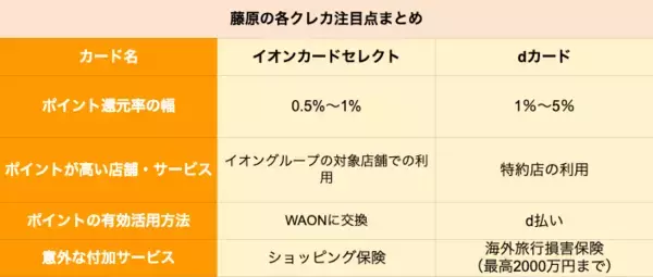 「イオン「イオンカードセレクト」とドコモ「dカード」はどちらがポイントを貯めやすいクレカか」の画像