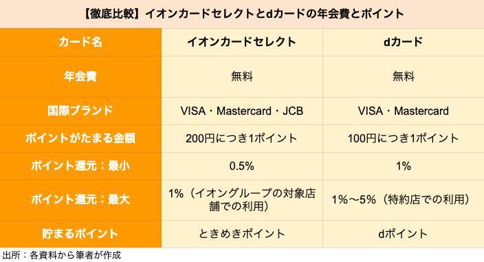 イオン「イオンカードセレクト」とドコモ「dカード」はどちらがポイントを貯めやすいクレカか