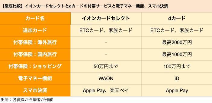 イオン「イオンカードセレクト」とドコモ「dカード」はどちらがポイントを貯めやすいクレカか
