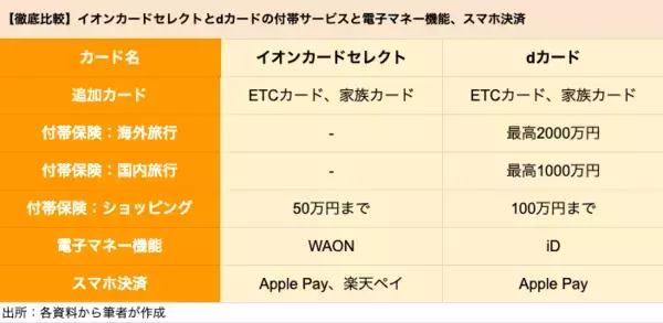 「イオン「イオンカードセレクト」とドコモ「dカード」はどちらがポイントを貯めやすいクレカか」の画像