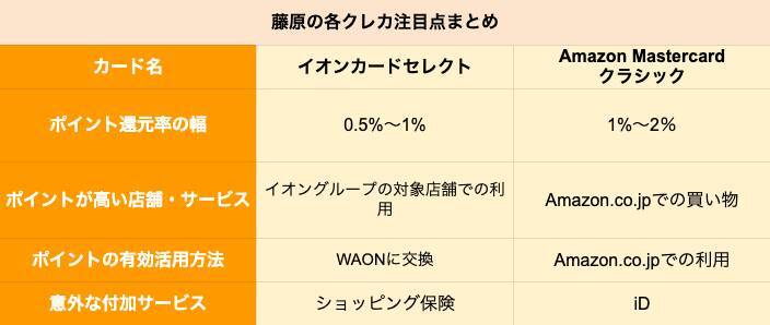イオン「イオンカードセレクト」とAmazon「Amazon Mastercard クラシック」はどちらがポイントを貯めやすいクレカか比較