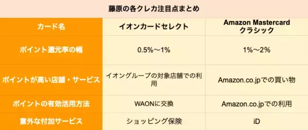 「イオン「イオンカードセレクト」とAmazon「Amazon Mastercard クラシック」はどちらがポイントを貯めやすいクレカか比較」の画像