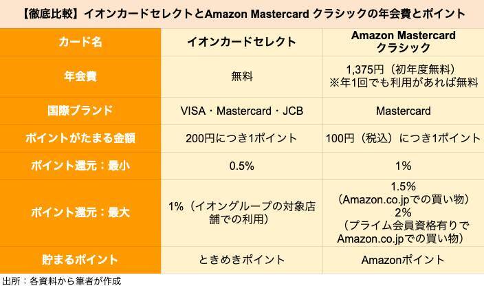 イオン「イオンカードセレクト」とAmazon「Amazon Mastercard クラシック」はどちらがポイントを貯めやすいクレカか比較