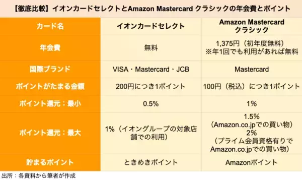 「イオン「イオンカードセレクト」とAmazon「Amazon Mastercard クラシック」はどちらがポイントを貯めやすいクレカか比較」の画像