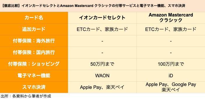 イオン「イオンカードセレクト」とAmazon「Amazon Mastercard クラシック」はどちらがポイントを貯めやすいクレカか比較
