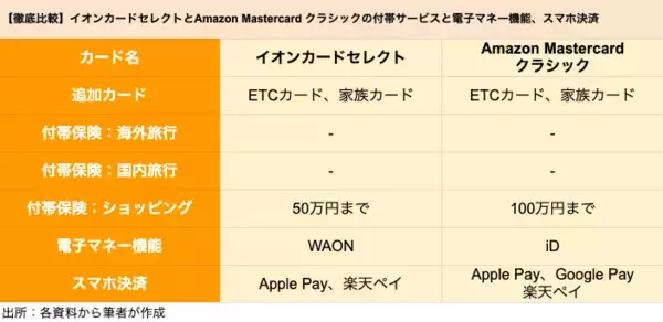 「イオン「イオンカードセレクト」とAmazon「Amazon Mastercard クラシック」はどちらがポイントを貯めやすいクレカか比較」の画像