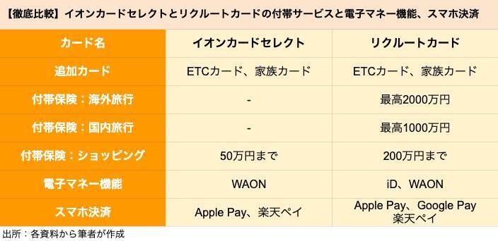 【クレカ比較】イオンカードセレクトとリクルートカードはどちらがポイントを貯めやすいクレカか