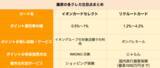 「【クレカ比較】イオンカードセレクトとリクルートカードはどちらがポイントを貯めやすいクレカか」の画像4