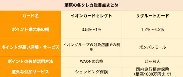 「【クレカ比較】イオンカードセレクトとリクルートカードはどちらがポイントを貯めやすいクレカか」の画像