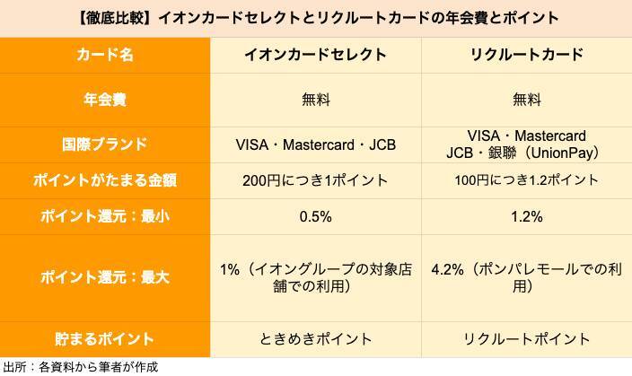 【クレカ比較】イオンカードセレクトとリクルートカードはどちらがポイントを貯めやすいクレカか