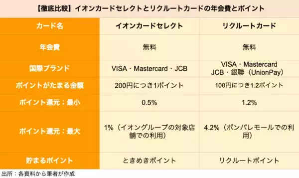 「【クレカ比較】イオンカードセレクトとリクルートカードはどちらがポイントを貯めやすいクレカか」の画像
