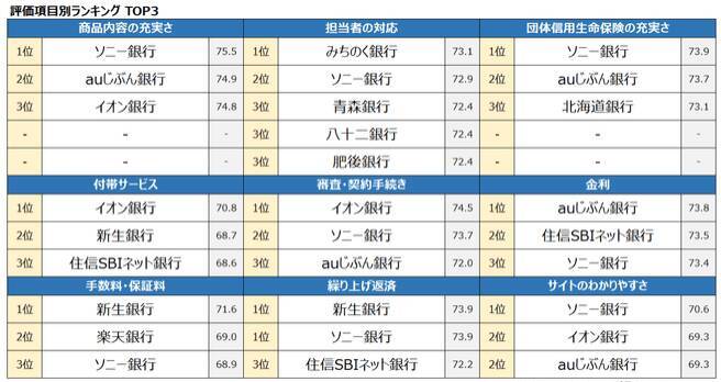 【住宅ローンランキング】 ソニー銀行が11年連続1位に