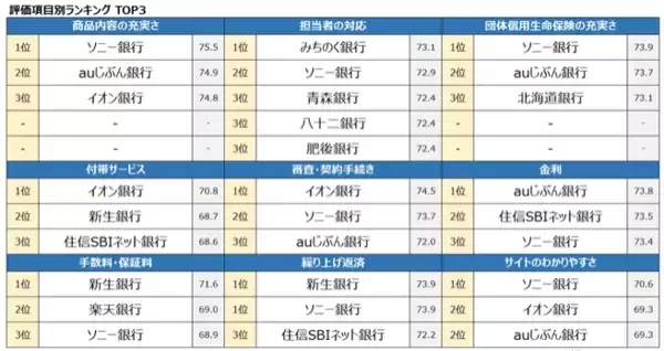 「【住宅ローンランキング】 ソニー銀行が11年連続1位に」の画像
