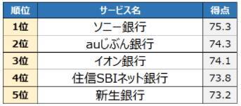 【住宅ローンランキング】 ソニー銀行が11年連続1位に