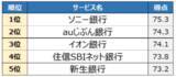「【住宅ローンランキング】 ソニー銀行が11年連続1位に」の画像2