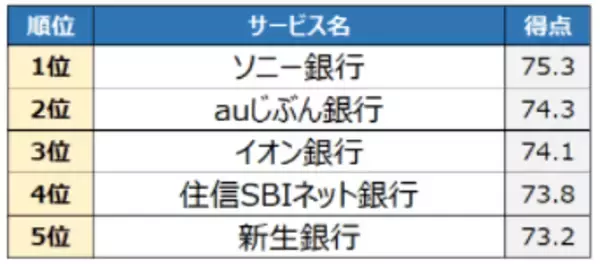 「【住宅ローンランキング】 ソニー銀行が11年連続1位に」の画像