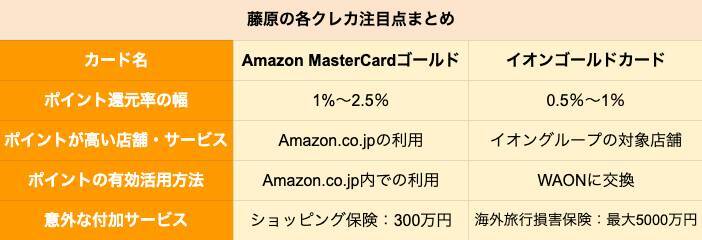 【ゴールドカード】アマゾン「Amazon MasterCardゴールド」とイオン「イオンゴールドカード」を徹底比較、どちらがポイントの貯まりやすいクレジットカードか