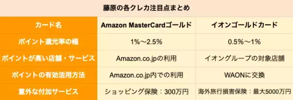 「【ゴールドカード】アマゾン「Amazon MasterCardゴールド」とイオン「イオンゴールドカード」を徹底比較、どちらがポイントの貯まりやすいクレジットカードか」の画像