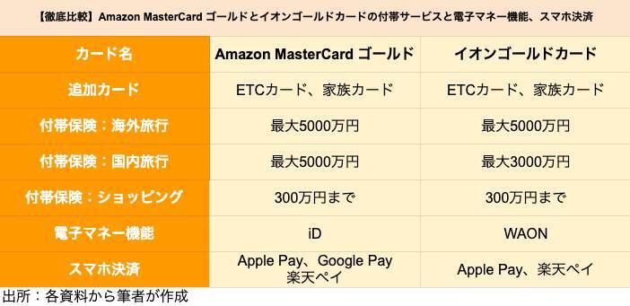 【ゴールドカード】アマゾン「Amazon MasterCardゴールド」とイオン「イオンゴールドカード」を徹底比較、どちらがポイントの貯まりやすいクレジットカードか