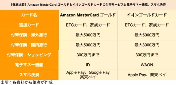 「【ゴールドカード】アマゾン「Amazon MasterCardゴールド」とイオン「イオンゴールドカード」を徹底比較、どちらがポイントの貯まりやすいクレジットカードか」の画像