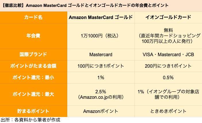 【ゴールドカード】アマゾン「Amazon MasterCardゴールド」とイオン「イオンゴールドカード」を徹底比較、どちらがポイントの貯まりやすいクレジットカードか