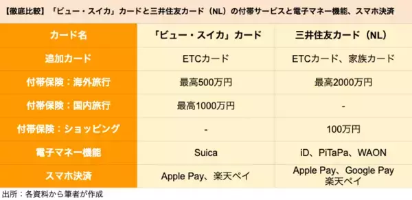 「【クレカ比較】「ビュー・スイカ」カードと三井住友カード（NL）はどちらがポイントを貯めやすいクレカか」の画像
