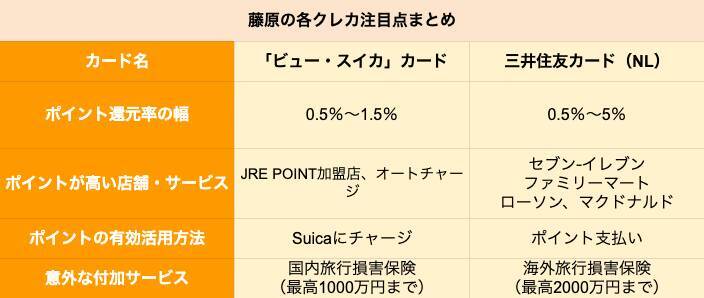 【クレカ比較】「ビュー・スイカ」カードと三井住友カード（NL）はどちらがポイントを貯めやすいクレカか