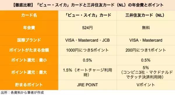 「【クレカ比較】「ビュー・スイカ」カードと三井住友カード（NL）はどちらがポイントを貯めやすいクレカか」の画像