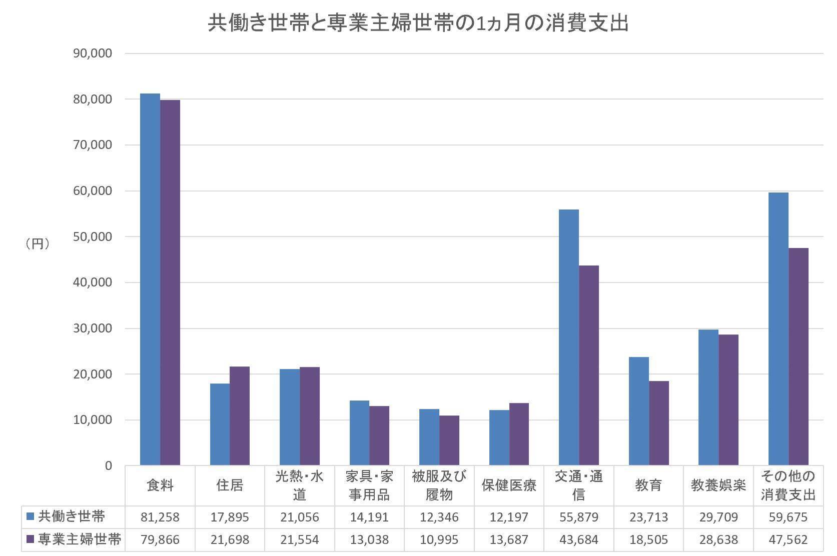 共働き世帯「年収・貯蓄の平均いくら？」専業主婦世帯との差は？