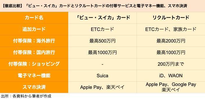 【クレカ比較】「ビュー・スイカ」カードとリクルートカードはどちらがポイントを貯めやすいクレカか